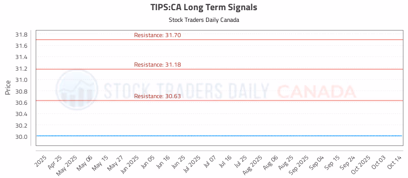Stock Chart for TIPS:CA