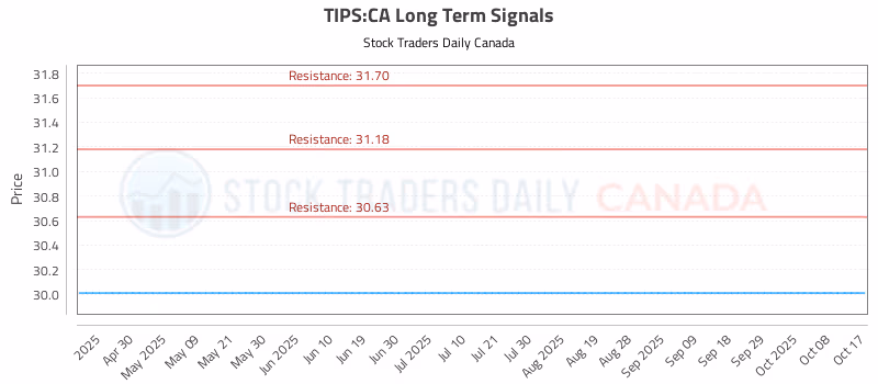 Stock Chart for TIPS:CA