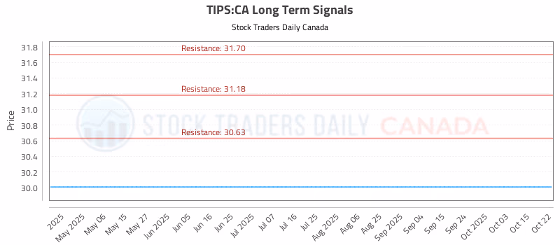 Stock Chart for TIPS:CA