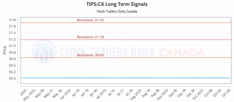 Stock Chart for TIPS:CA