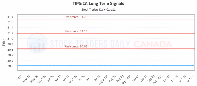 Stock Chart for TIPS:CA