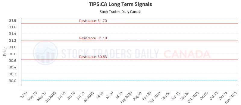 Stock Chart for TIPS:CA