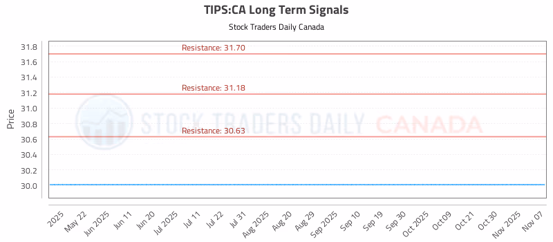 Stock Chart for TIPS:CA