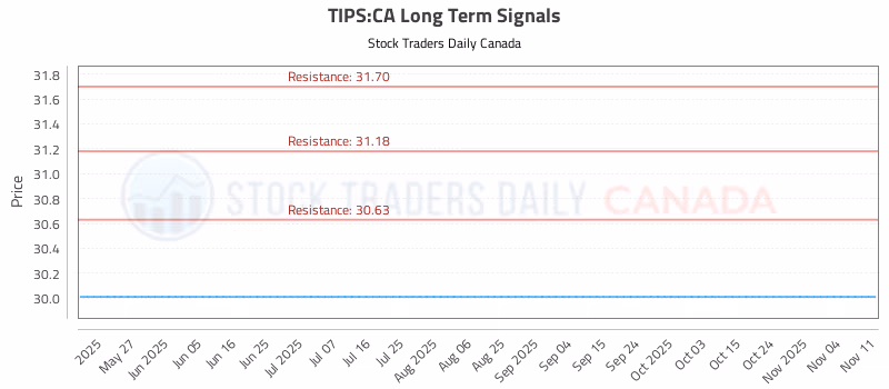 Stock Chart for TIPS:CA