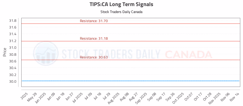 Stock Chart for TIPS:CA