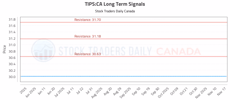 Stock Chart for TIPS:CA