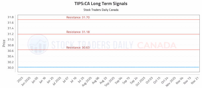 Stock Chart for TIPS:CA
