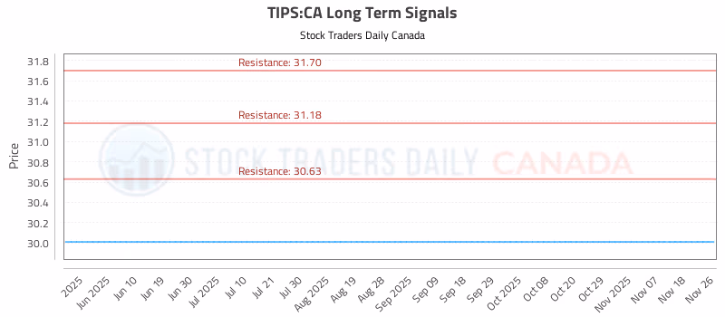 Stock Chart for TIPS:CA