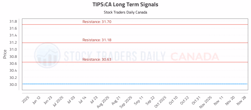 Stock Chart for TIPS:CA