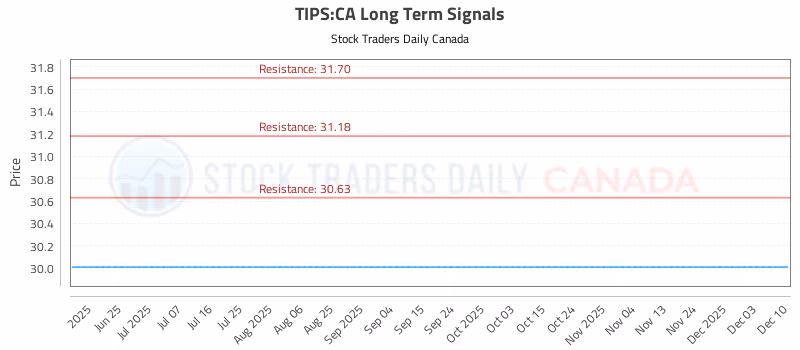 Stock Chart for TIPS:CA