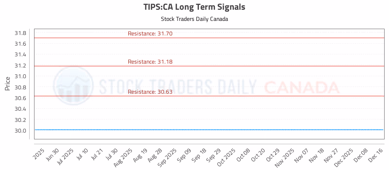 Stock Chart for TIPS:CA