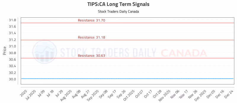 Stock Chart for TIPS:CA