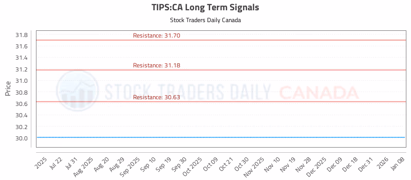 Stock Chart for TIPS:CA