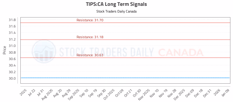 Stock Chart for TIPS:CA