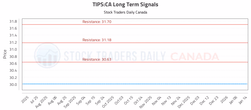 Stock Chart for TIPS:CA