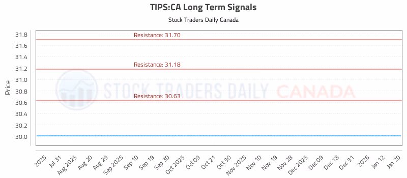 Stock Chart for TIPS:CA