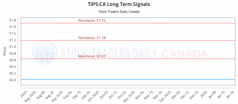 Stock Chart for TIPS:CA