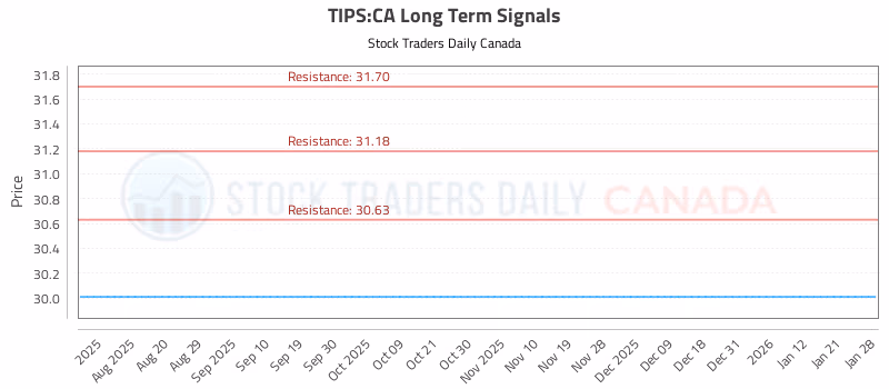 Stock Chart for TIPS:CA