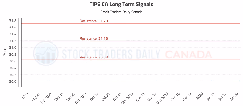 Stock Chart for TIPS:CA