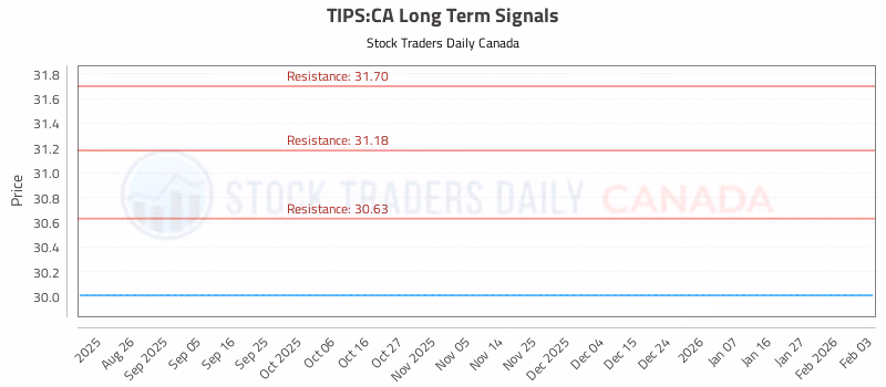 Stock Chart for TIPS:CA