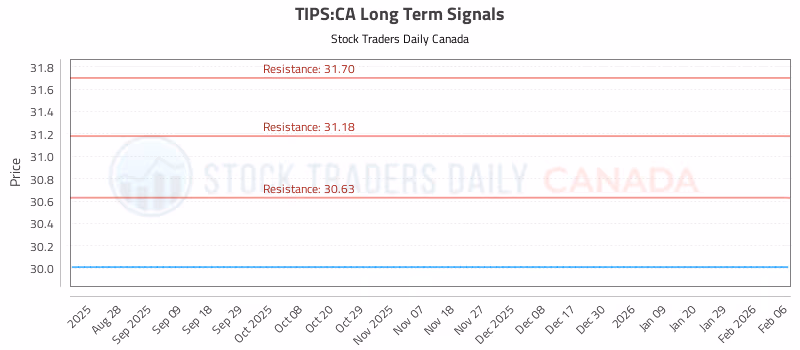 Stock Chart for TIPS:CA