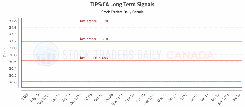 Stock Chart for TIPS:CA