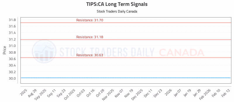 Stock Chart for TIPS:CA