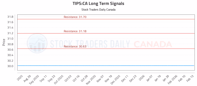 Stock Chart for TIPS:CA