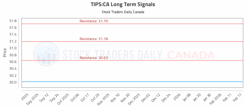 Stock Chart for TIPS:CA