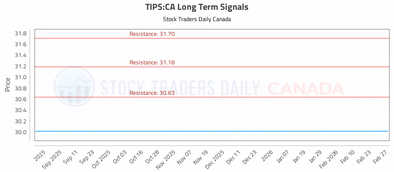Stock Chart for TIPS:CA