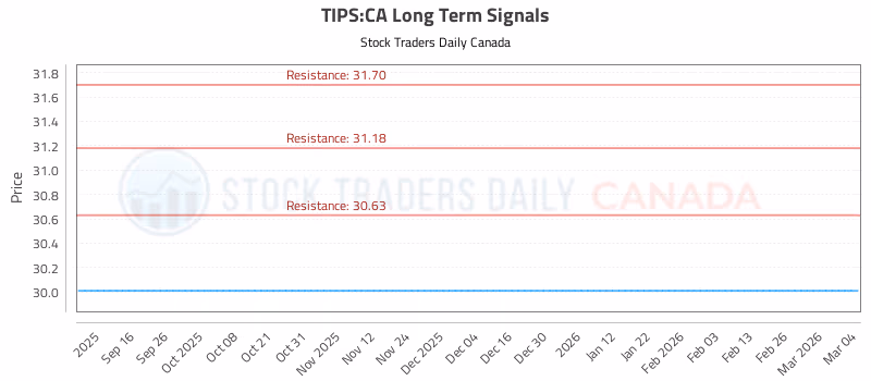 Stock Chart for TIPS:CA