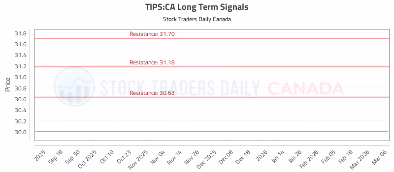 Stock Chart for TIPS:CA