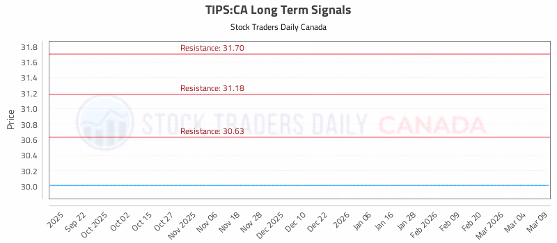 Stock Chart for TIPS:CA