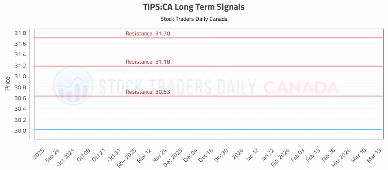 Stock Chart for TIPS:CA