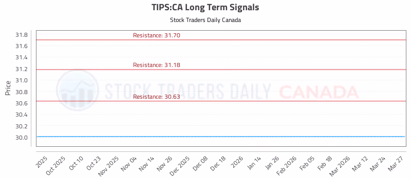 Stock Chart for TIPS:CA