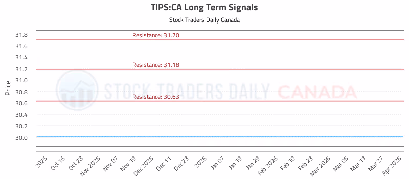 Stock Chart for TIPS:CA