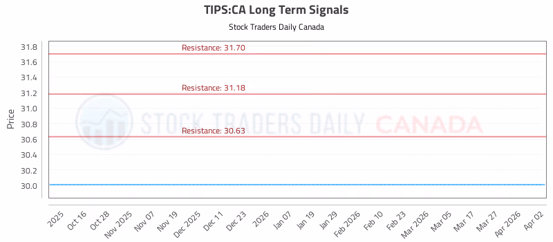 Stock Chart for TIPS:CA