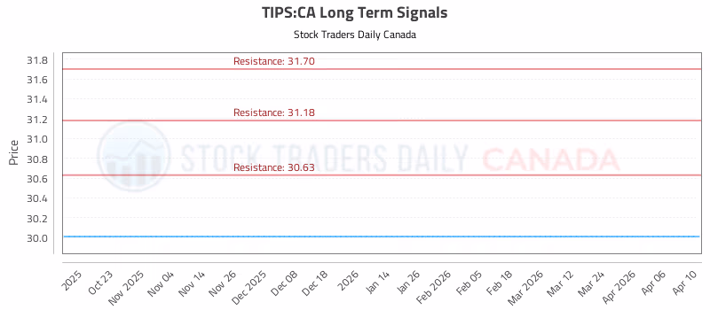 Stock Chart for TIPS:CA