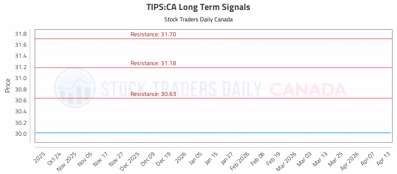 Stock Chart for TIPS:CA