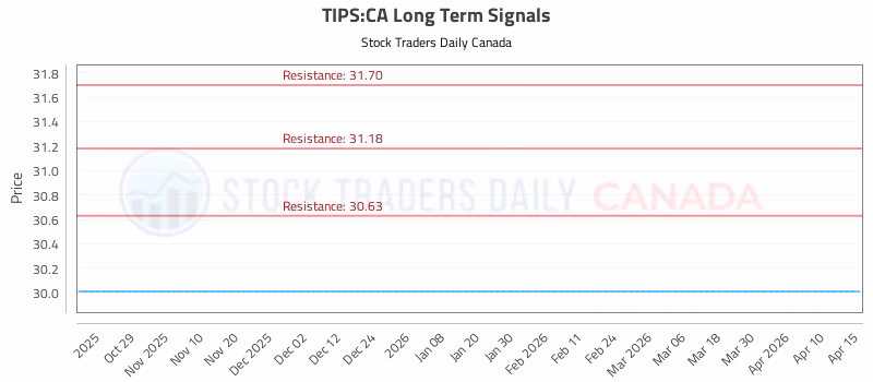 Stock Chart for TIPS:CA