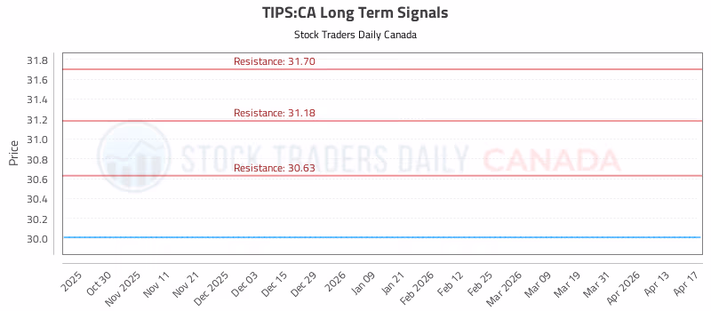 Stock Chart for TIPS:CA