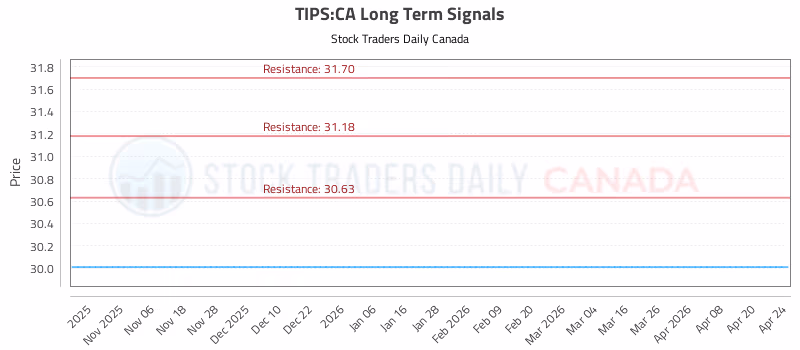 Stock Chart for TIPS:CA