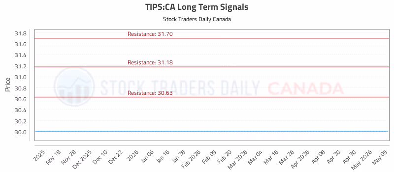 Stock Chart for TIPS:CA