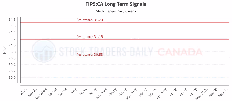 Stock Chart for TIPS:CA