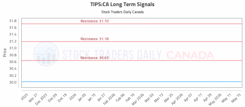 Stock Chart for TIPS:CA