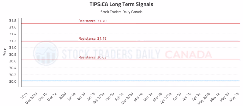Stock Chart for TIPS:CA