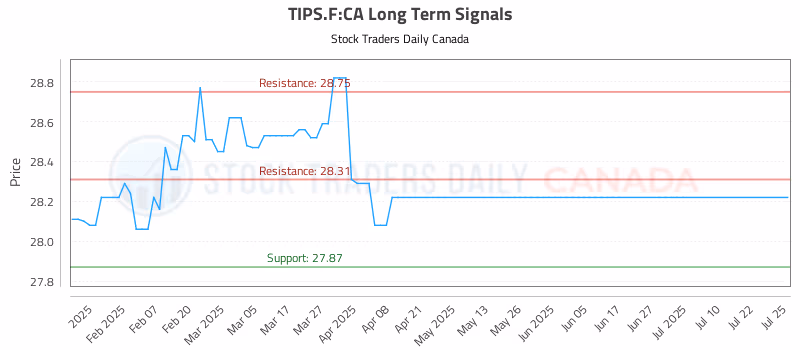 Stock Chart for TIPS.F:CA