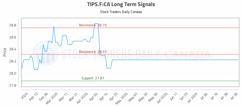 Stock Chart for TIPS.F:CA