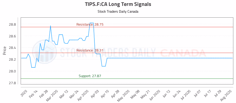 Stock Chart for TIPS.F:CA