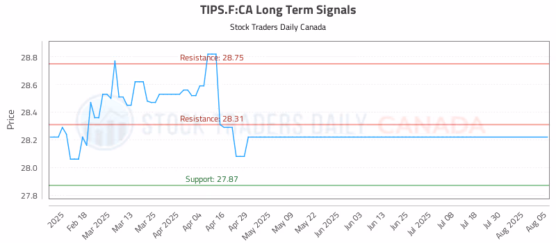 Stock Chart for TIPS.F:CA